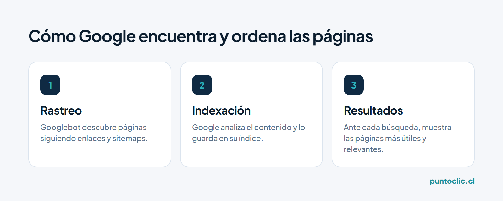 Diagrama de las tres etapas de Google: rastreo, indexación y publicación de resultados