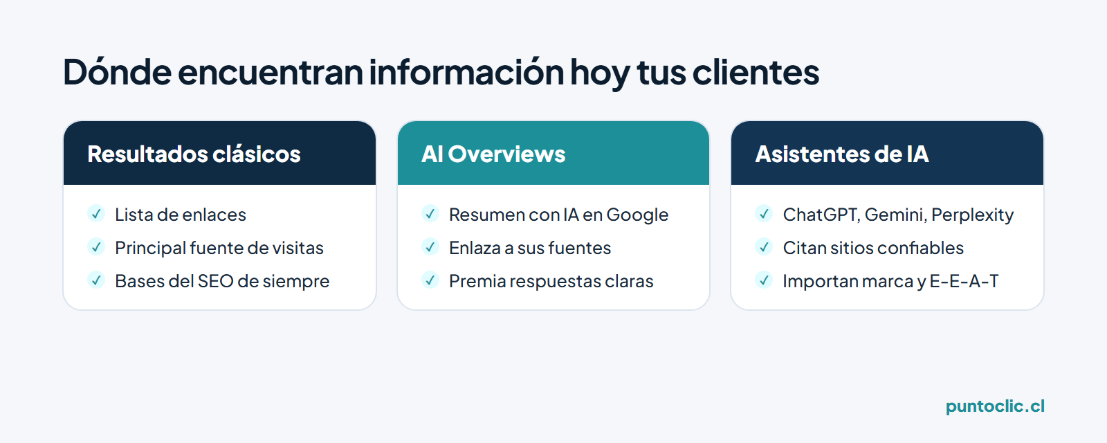 Comparación de resultados clásicos de Google, AI Overviews y asistentes de IA